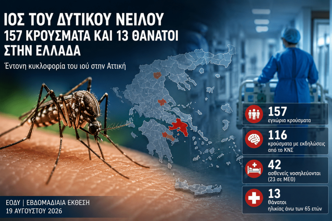 Ιός του Δυτικού Νείλου: 13 θάνατοι και τριπλασιασμός των κρουσμάτων σε μία εβδομάδα - Οι δήμοι με τα περισσότερα περιστατικά και οι περιοχές «υψηλού κινδύνου»